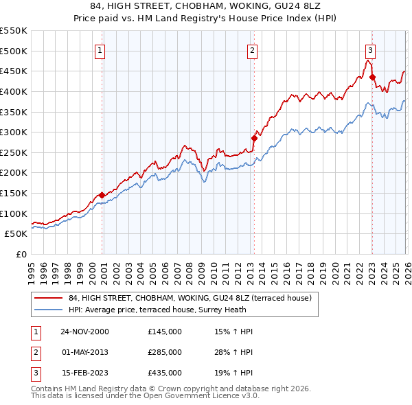 84, HIGH STREET, CHOBHAM, WOKING, GU24 8LZ: Price paid vs HM Land Registry's House Price Index
