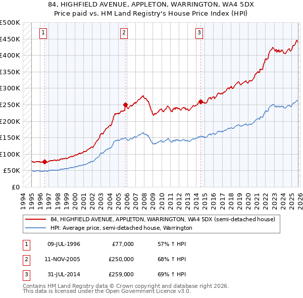 84, HIGHFIELD AVENUE, APPLETON, WARRINGTON, WA4 5DX: Price paid vs HM Land Registry's House Price Index