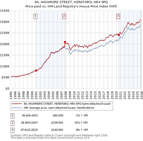84, HIGHMORE STREET, HEREFORD, HR4 9PQ: Price paid vs HM Land Registry's House Price Index