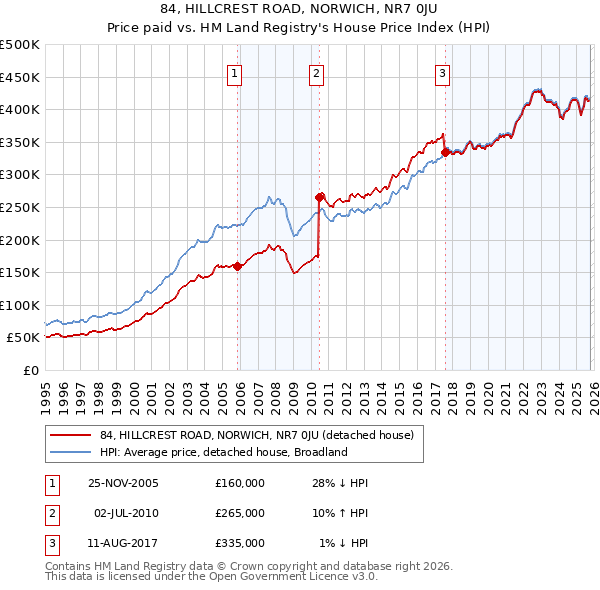 84, HILLCREST ROAD, NORWICH, NR7 0JU: Price paid vs HM Land Registry's House Price Index