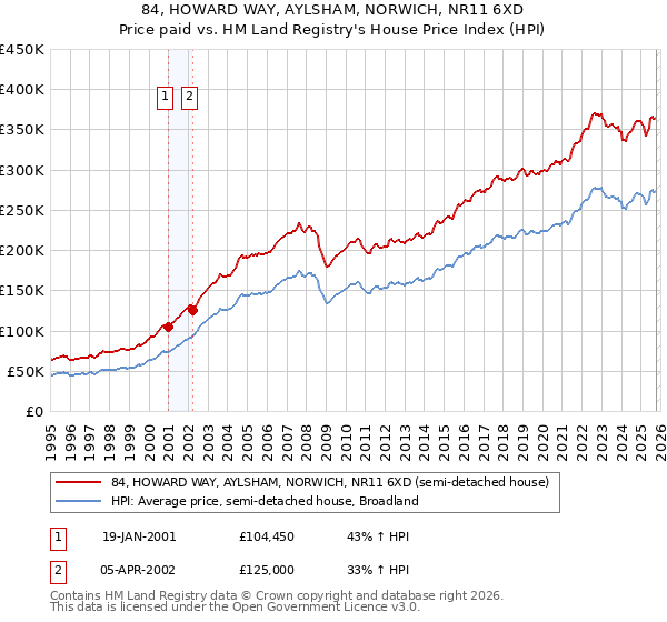 84, HOWARD WAY, AYLSHAM, NORWICH, NR11 6XD: Price paid vs HM Land Registry's House Price Index