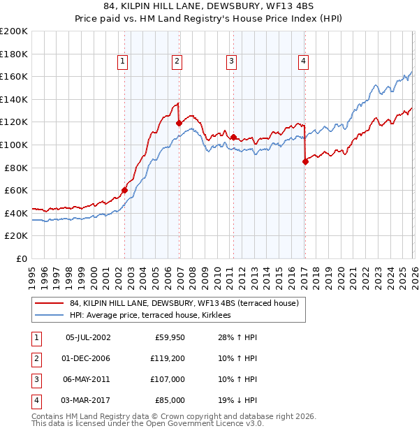 84, KILPIN HILL LANE, DEWSBURY, WF13 4BS: Price paid vs HM Land Registry's House Price Index