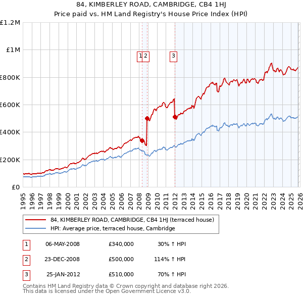 84, KIMBERLEY ROAD, CAMBRIDGE, CB4 1HJ: Price paid vs HM Land Registry's House Price Index