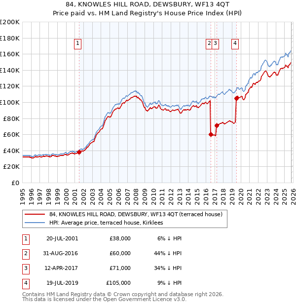 84, KNOWLES HILL ROAD, DEWSBURY, WF13 4QT: Price paid vs HM Land Registry's House Price Index
