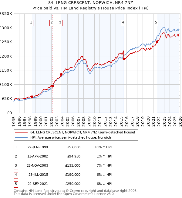 84, LENG CRESCENT, NORWICH, NR4 7NZ: Price paid vs HM Land Registry's House Price Index
