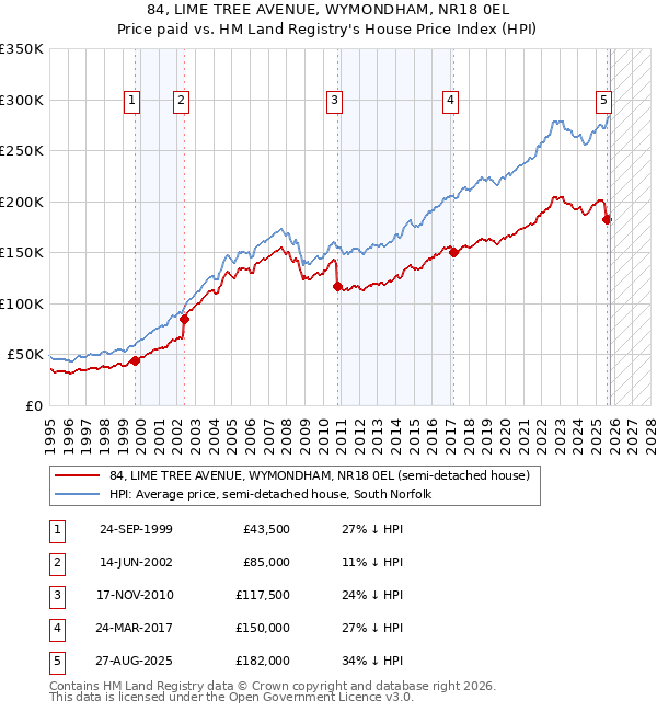 84, LIME TREE AVENUE, WYMONDHAM, NR18 0EL: Price paid vs HM Land Registry's House Price Index