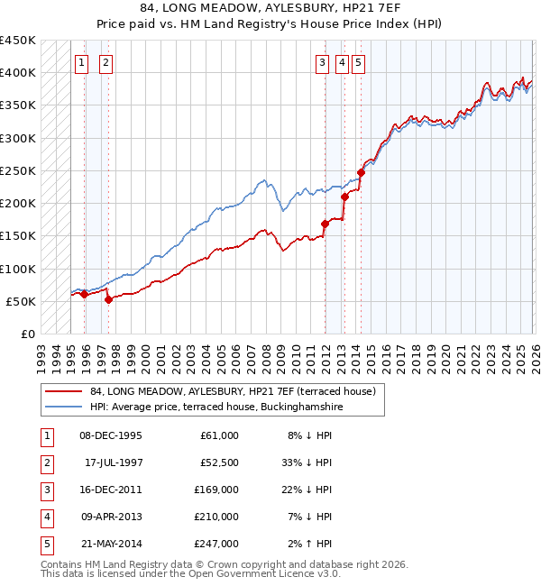 84, LONG MEADOW, AYLESBURY, HP21 7EF: Price paid vs HM Land Registry's House Price Index