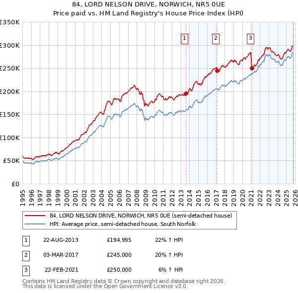 84, LORD NELSON DRIVE, NORWICH, NR5 0UE: Price paid vs HM Land Registry's House Price Index