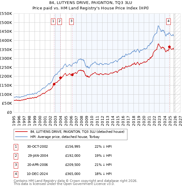 84, LUTYENS DRIVE, PAIGNTON, TQ3 3LU: Price paid vs HM Land Registry's House Price Index