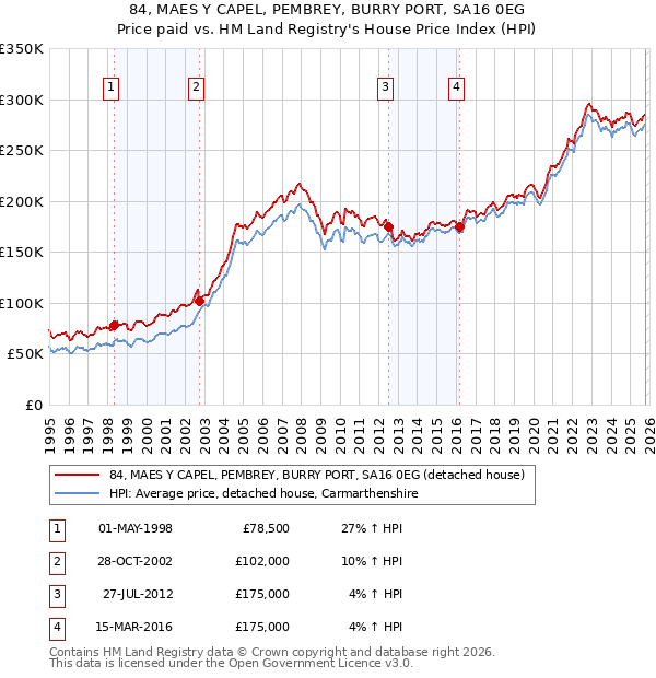 84, MAES Y CAPEL, PEMBREY, BURRY PORT, SA16 0EG: Price paid vs HM Land Registry's House Price Index