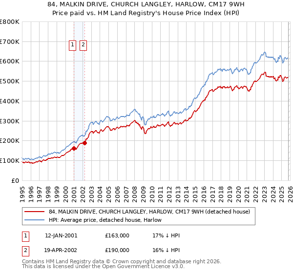 84, MALKIN DRIVE, CHURCH LANGLEY, HARLOW, CM17 9WH: Price paid vs HM Land Registry's House Price Index