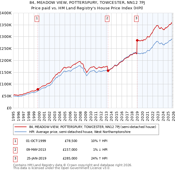84, MEADOW VIEW, POTTERSPURY, TOWCESTER, NN12 7PJ: Price paid vs HM Land Registry's House Price Index