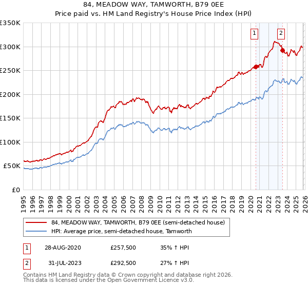 84, MEADOW WAY, TAMWORTH, B79 0EE: Price paid vs HM Land Registry's House Price Index