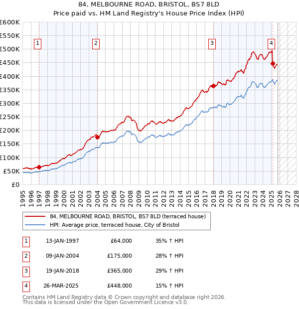 84, MELBOURNE ROAD, BRISTOL, BS7 8LD: Price paid vs HM Land Registry's House Price Index