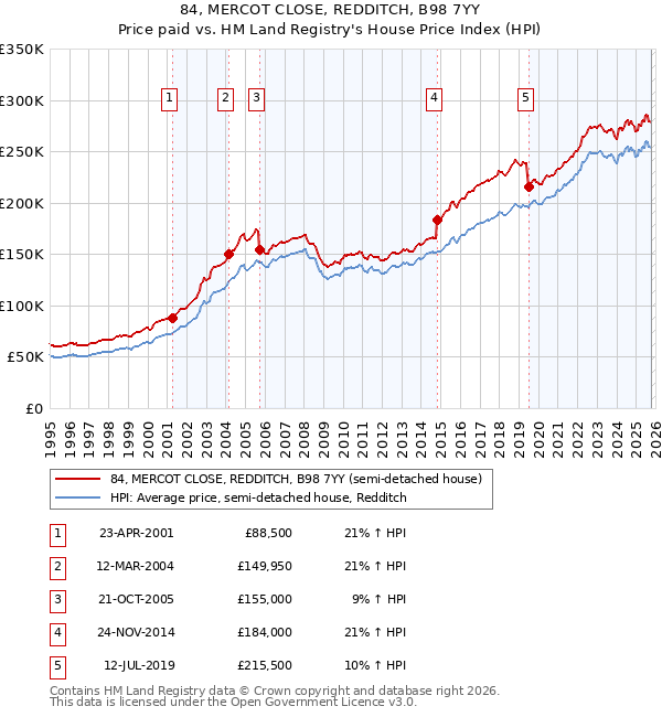 84, MERCOT CLOSE, REDDITCH, B98 7YY: Price paid vs HM Land Registry's House Price Index