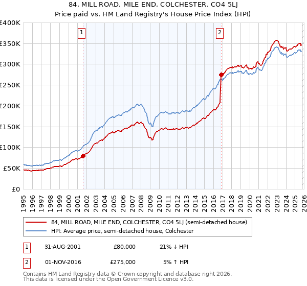 84, MILL ROAD, MILE END, COLCHESTER, CO4 5LJ: Price paid vs HM Land Registry's House Price Index