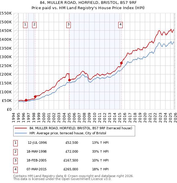 84, MULLER ROAD, HORFIELD, BRISTOL, BS7 9RF: Price paid vs HM Land Registry's House Price Index