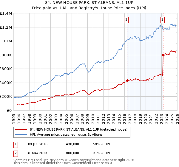 84, NEW HOUSE PARK, ST ALBANS, AL1 1UP: Price paid vs HM Land Registry's House Price Index
