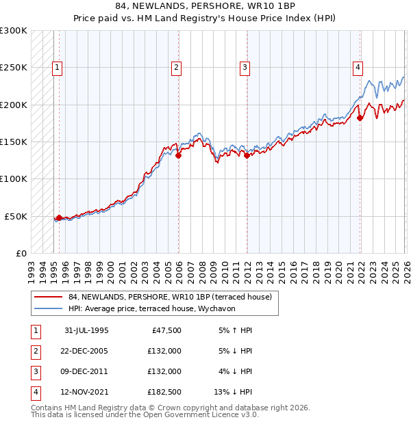 84, NEWLANDS, PERSHORE, WR10 1BP: Price paid vs HM Land Registry's House Price Index