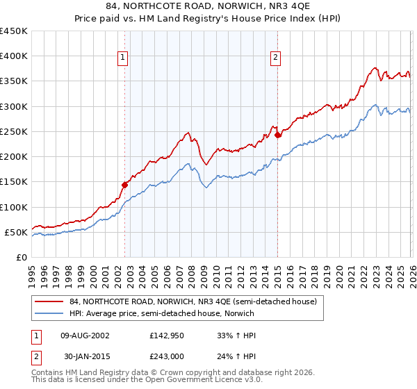 84, NORTHCOTE ROAD, NORWICH, NR3 4QE: Price paid vs HM Land Registry's House Price Index