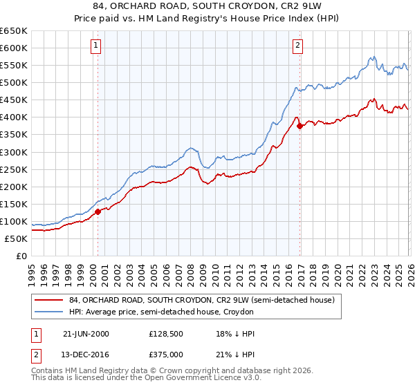 84, ORCHARD ROAD, SOUTH CROYDON, CR2 9LW: Price paid vs HM Land Registry's House Price Index