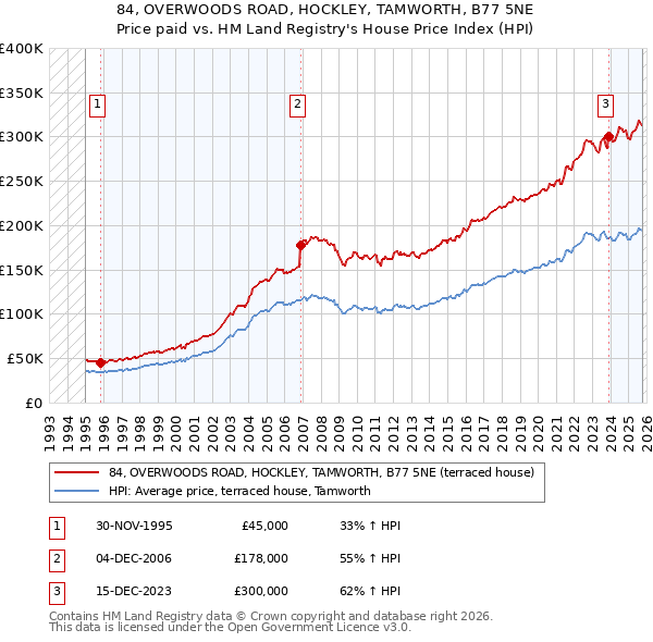 84, OVERWOODS ROAD, HOCKLEY, TAMWORTH, B77 5NE: Price paid vs HM Land Registry's House Price Index