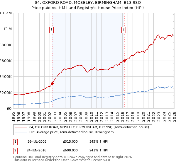 84, OXFORD ROAD, MOSELEY, BIRMINGHAM, B13 9SQ: Price paid vs HM Land Registry's House Price Index