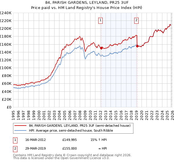84, PARISH GARDENS, LEYLAND, PR25 3UF: Price paid vs HM Land Registry's House Price Index