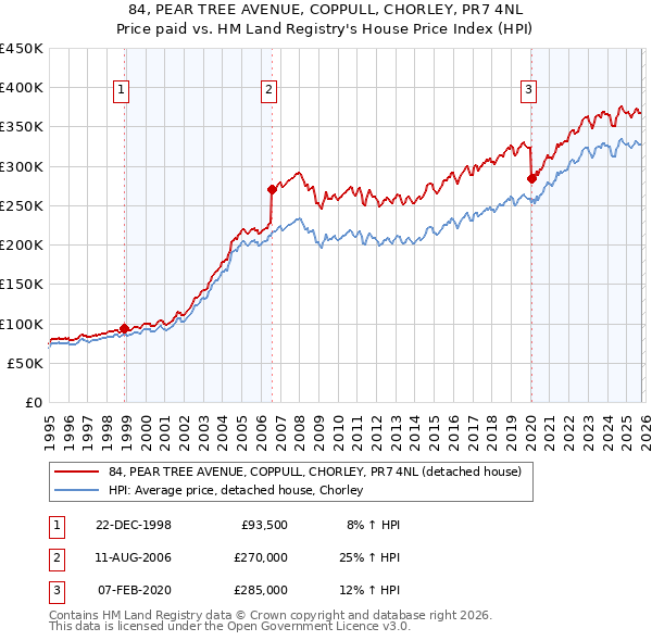 84, PEAR TREE AVENUE, COPPULL, CHORLEY, PR7 4NL: Price paid vs HM Land Registry's House Price Index