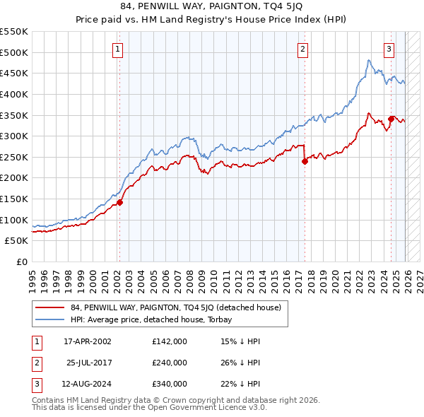 84, PENWILL WAY, PAIGNTON, TQ4 5JQ: Price paid vs HM Land Registry's House Price Index