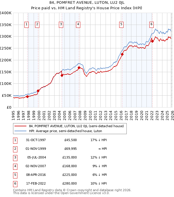 84, POMFRET AVENUE, LUTON, LU2 0JL: Price paid vs HM Land Registry's House Price Index