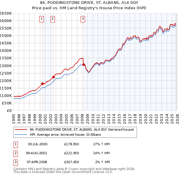 84, PUDDINGSTONE DRIVE, ST. ALBANS, AL4 0GY: Price paid vs HM Land Registry's House Price Index