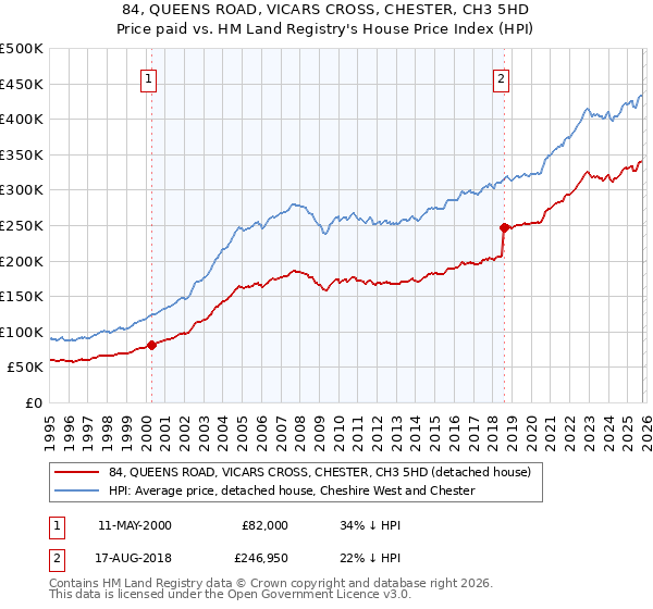 84, QUEENS ROAD, VICARS CROSS, CHESTER, CH3 5HD: Price paid vs HM Land Registry's House Price Index