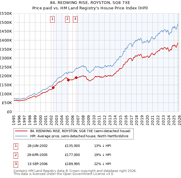84, REDWING RISE, ROYSTON, SG8 7XE: Price paid vs HM Land Registry's House Price Index