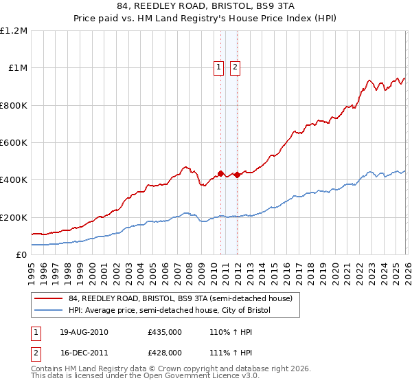84, REEDLEY ROAD, BRISTOL, BS9 3TA: Price paid vs HM Land Registry's House Price Index