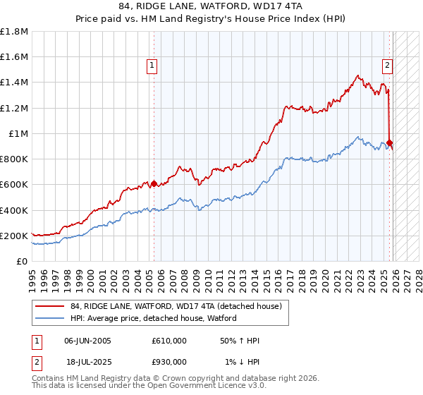 84, RIDGE LANE, WATFORD, WD17 4TA: Price paid vs HM Land Registry's House Price Index