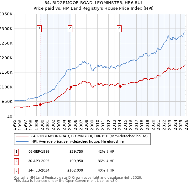 84, RIDGEMOOR ROAD, LEOMINSTER, HR6 8UL: Price paid vs HM Land Registry's House Price Index