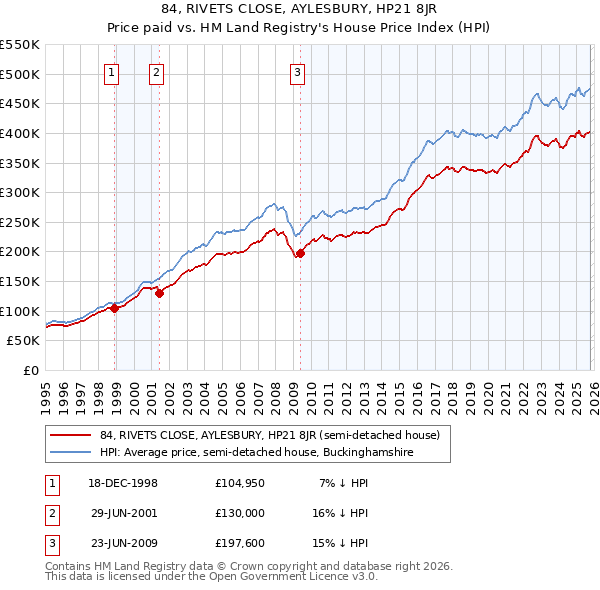 84, RIVETS CLOSE, AYLESBURY, HP21 8JR: Price paid vs HM Land Registry's House Price Index