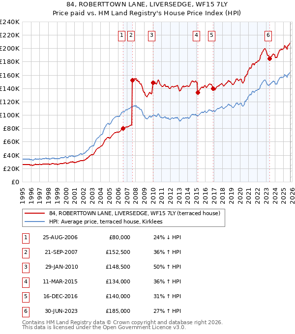84, ROBERTTOWN LANE, LIVERSEDGE, WF15 7LY: Price paid vs HM Land Registry's House Price Index