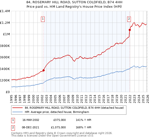 84, ROSEMARY HILL ROAD, SUTTON COLDFIELD, B74 4HH: Price paid vs HM Land Registry's House Price Index