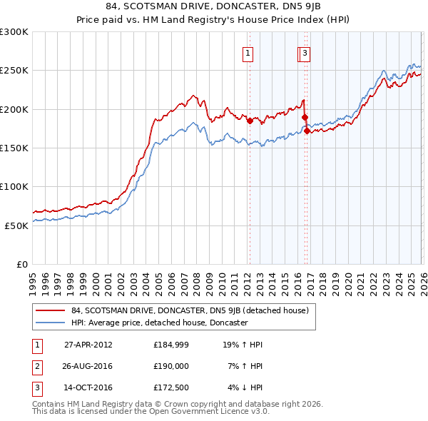 84, SCOTSMAN DRIVE, DONCASTER, DN5 9JB: Price paid vs HM Land Registry's House Price Index