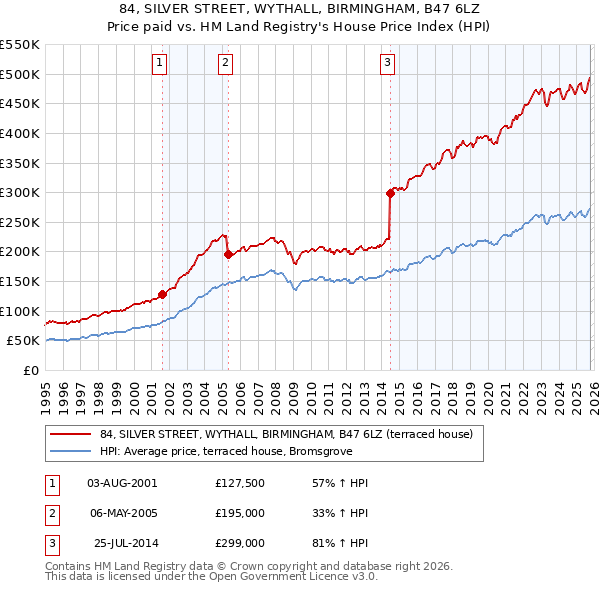 84, SILVER STREET, WYTHALL, BIRMINGHAM, B47 6LZ: Price paid vs HM Land Registry's House Price Index