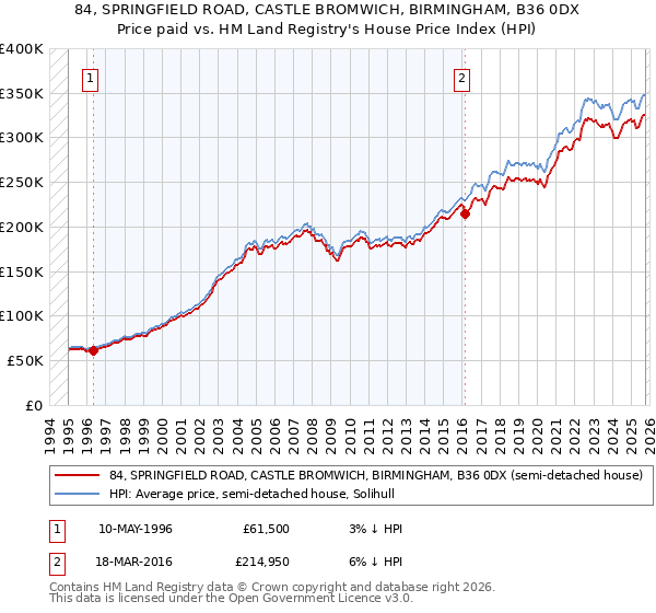 84, SPRINGFIELD ROAD, CASTLE BROMWICH, BIRMINGHAM, B36 0DX: Price paid vs HM Land Registry's House Price Index