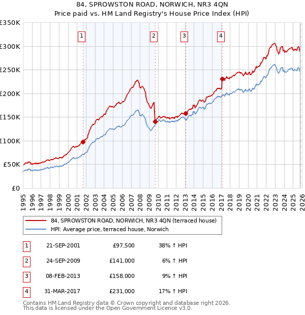 84, SPROWSTON ROAD, NORWICH, NR3 4QN: Price paid vs HM Land Registry's House Price Index