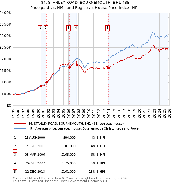 84, STANLEY ROAD, BOURNEMOUTH, BH1 4SB: Price paid vs HM Land Registry's House Price Index