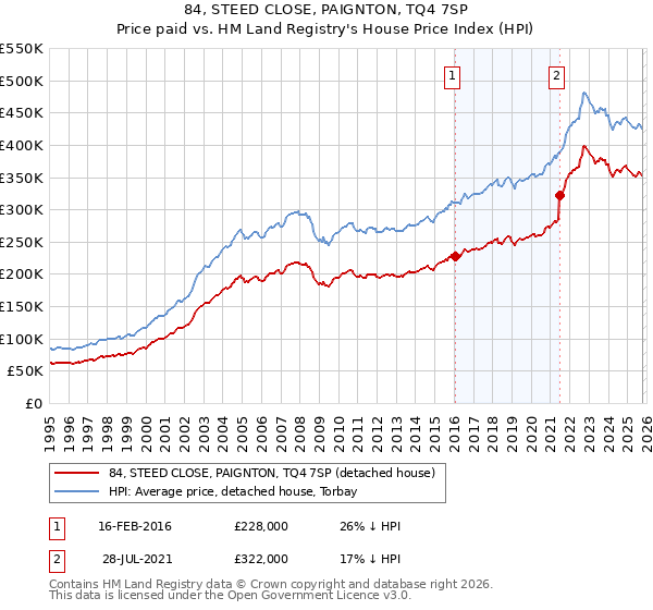84, STEED CLOSE, PAIGNTON, TQ4 7SP: Price paid vs HM Land Registry's House Price Index