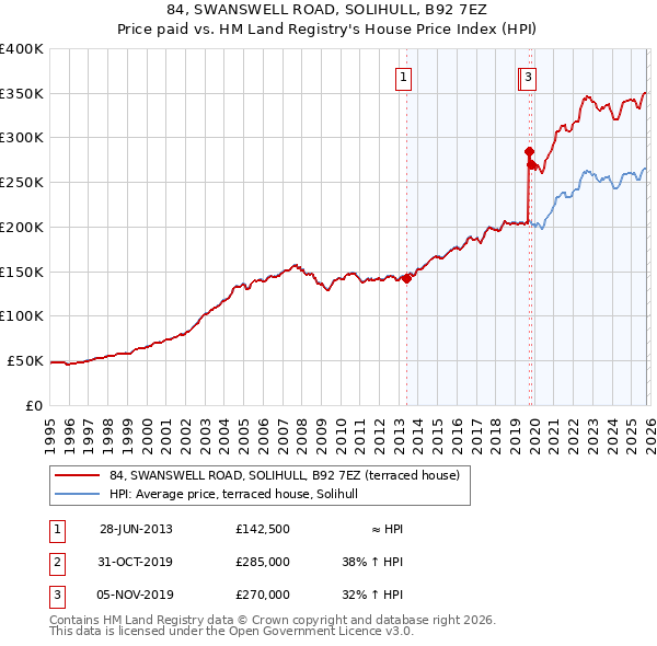 84, SWANSWELL ROAD, SOLIHULL, B92 7EZ: Price paid vs HM Land Registry's House Price Index