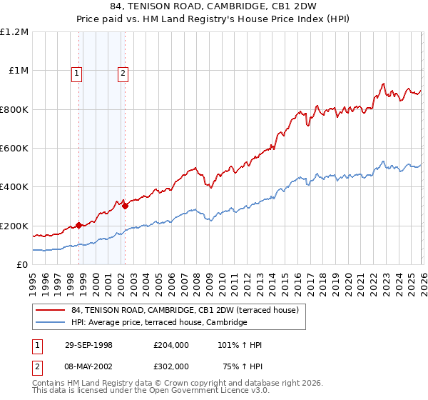 84, TENISON ROAD, CAMBRIDGE, CB1 2DW: Price paid vs HM Land Registry's House Price Index