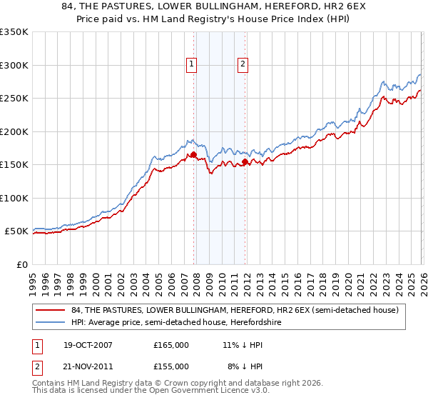84, THE PASTURES, LOWER BULLINGHAM, HEREFORD, HR2 6EX: Price paid vs HM Land Registry's House Price Index