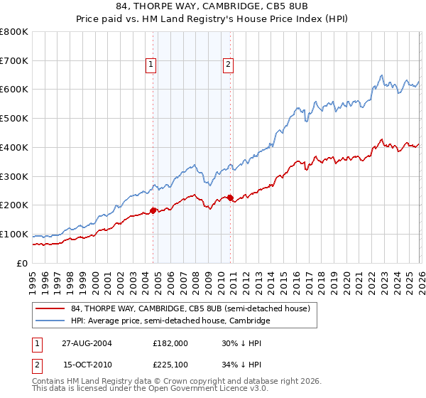 84, THORPE WAY, CAMBRIDGE, CB5 8UB: Price paid vs HM Land Registry's House Price Index